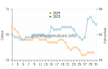 Bulu water temp chart in December