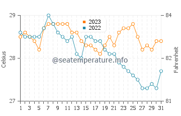 Temperatura vode u Bulusan u prosincu