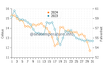 Temperature dell'acqua a Bunica a dicembre