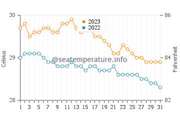 Bunog water temp chart in December