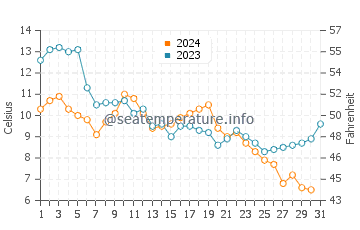 Wassertemperatur Burano im Dezember