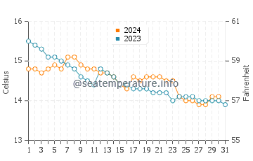 Wassertemperatur Burela im Dezember