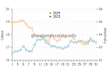 Burgau water temp chart in December