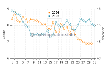Temperature dell'acqua a Burgh-Haamstede a dicembre