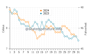 Burghead water temp chart in December