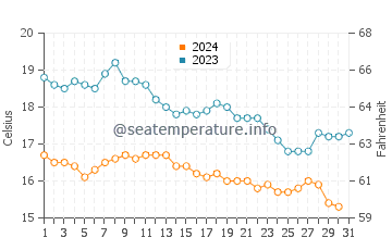 Burhaniye water temp chart in December