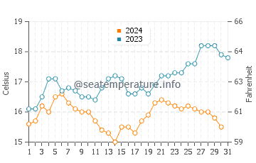 Burnie water temp chart in December