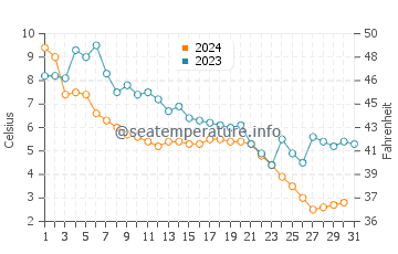 Burns Harbor water temp chart in December