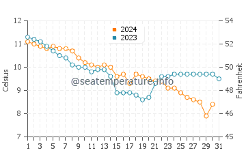 Temperature dell'acqua a Burry Port a dicembre