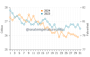 Burum water temp chart in December