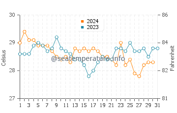 Burutu water temp chart in December