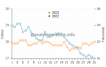 Busing water temp chart in December