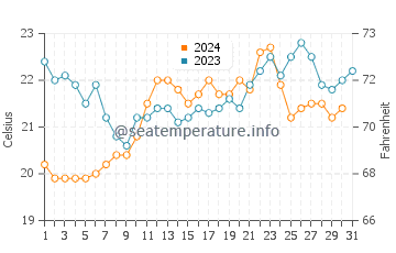 Busselton water temp chart in December