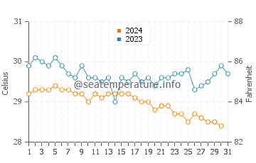 Températures de l'eau à Butaritari en décembre
