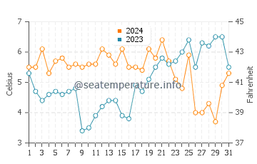 Butjadingen water temp chart in December