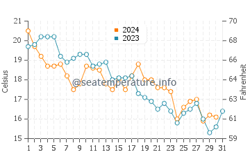 Butler Beach water temp chart in December