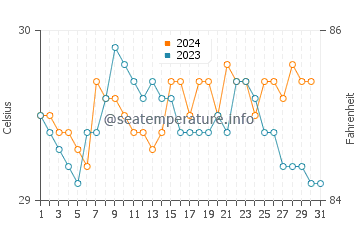 Temperatura vode u Butterworth u prosincu