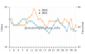 Temperatura vode u Butulan u prosincu