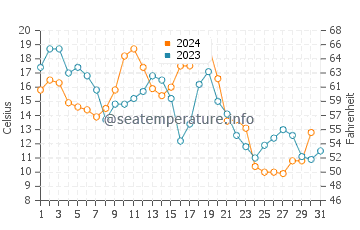 Buxton water temp chart in December