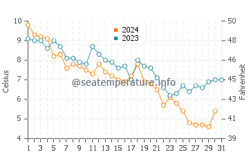 Buzzards Bay water temp chart in December