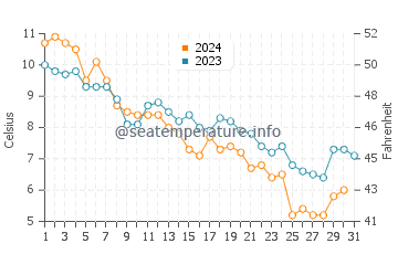 Wassertemperatur Byram im Dezember