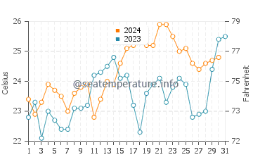 Byron Bay water temp chart in December