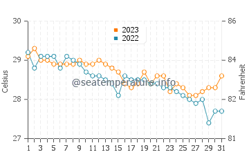 Temperatura vode u Cabangahan u prosincu