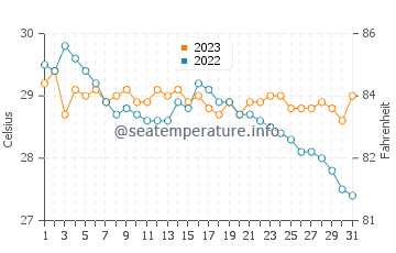 Cabano water temp chart in December