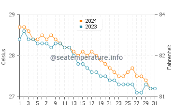 Temperature dell'acqua a Cabarete a dicembre