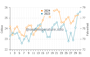 Cabarita Beach water temp chart in December