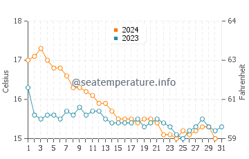 Temperature dell'acqua a Cabasson a dicembre