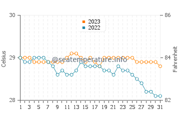 Cabatuan water temp chart in December