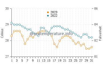 Temperatura vode u Cabay u prosincu