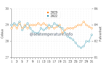 Wassertemperatur Cabcab im Dezember