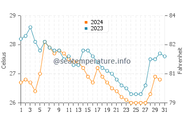 Temperature dell'acqua a Cabinda a dicembre