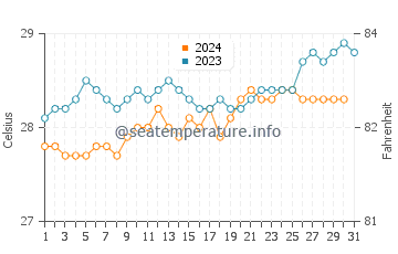 Temperature dell'acqua a Cabo de Santo Agostinho a dicembre