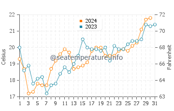Cabo Polonio water temp chart in December
