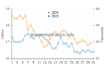 Cabo Roche water temp chart in December