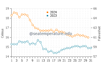 Cabo Roig water temp chart in December