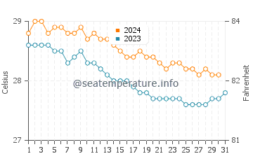 Temperature dell'acqua a Cabo Rojo a dicembre