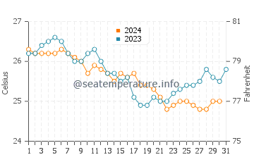 Temperatura del agua en Fogo en diciembre