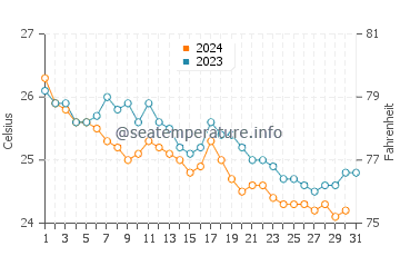 Temperatura del agua en Ponta Do Sol en diciembre