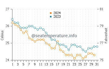 Temperatura del agua en Porto Novo en diciembre