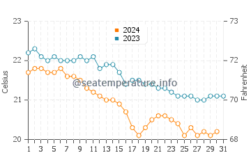 Sao Vicente water temp chart in December