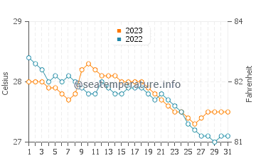 Wassertemperatur Cabog im Dezember