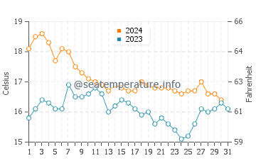 Wassertemperatur Cabopino im Dezember