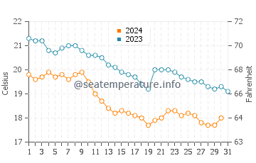 Caborca water temp chart in December