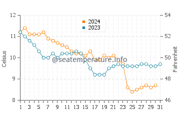 Temperature dell'acqua a Cabourg a dicembre