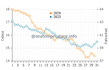 Wassertemperatur Cabras im Dezember