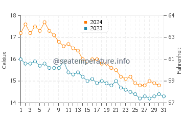 Cabrera de Mar water temp chart in December
